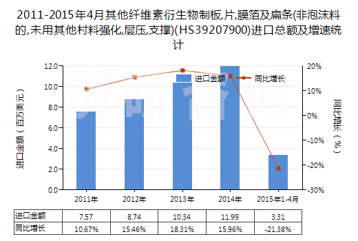 2011-2015年4月其他纖維素衍生物制板,片,膜箔及扁條(非泡沫料的,未用其他村料強(qiáng)化,層壓,支撐)(HS39207900)進(jìn)口總額及增速統(tǒng)計
